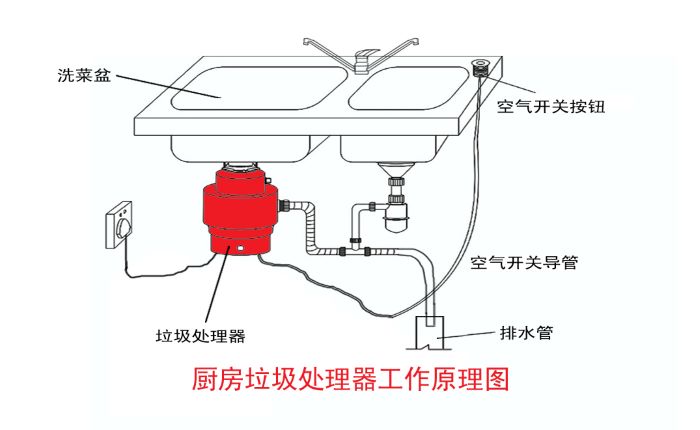 垃圾分類大勢所趨 垃圾處理器能否迎來市場機遇？