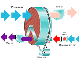 轉(zhuǎn)輪除濕機(jī)工作流程