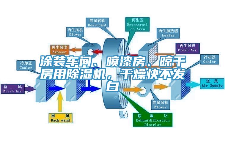 涂裝車間、噴漆房、晾干房用除濕機，干燥快不發白