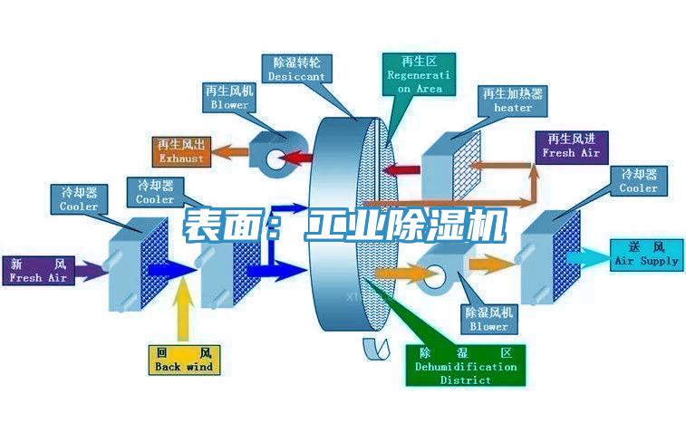 表面：工業除濕機