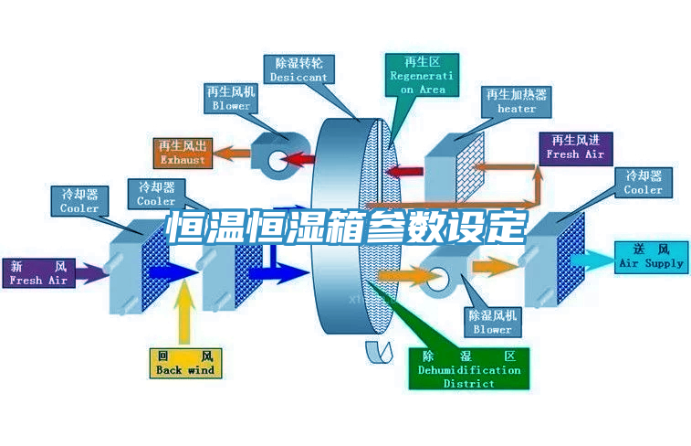 恒溫恒濕箱參數設定