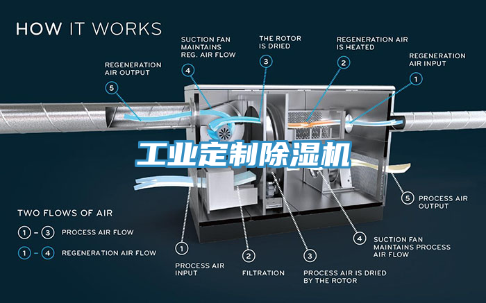 工業定制除濕機