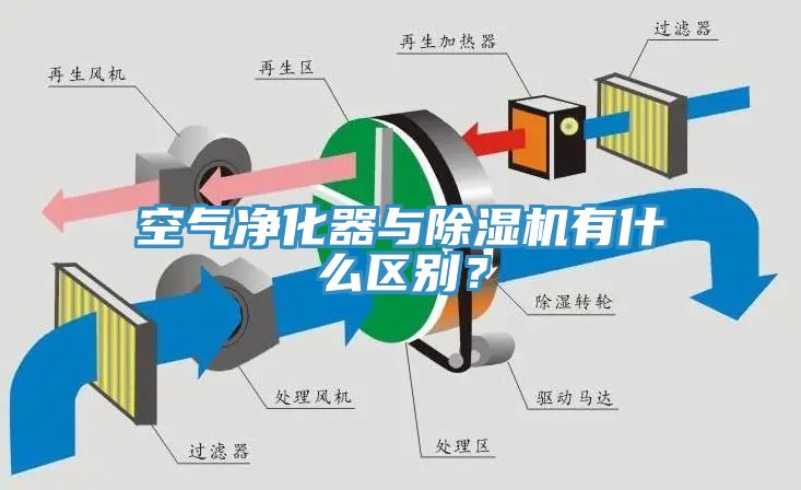 空氣凈化器與除濕機有什么區別？