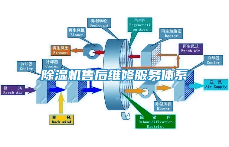 除濕機售后維修服務體系